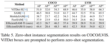 VPR 2024 满分论文!Meta提出EfficientSAM:快速分割一切!