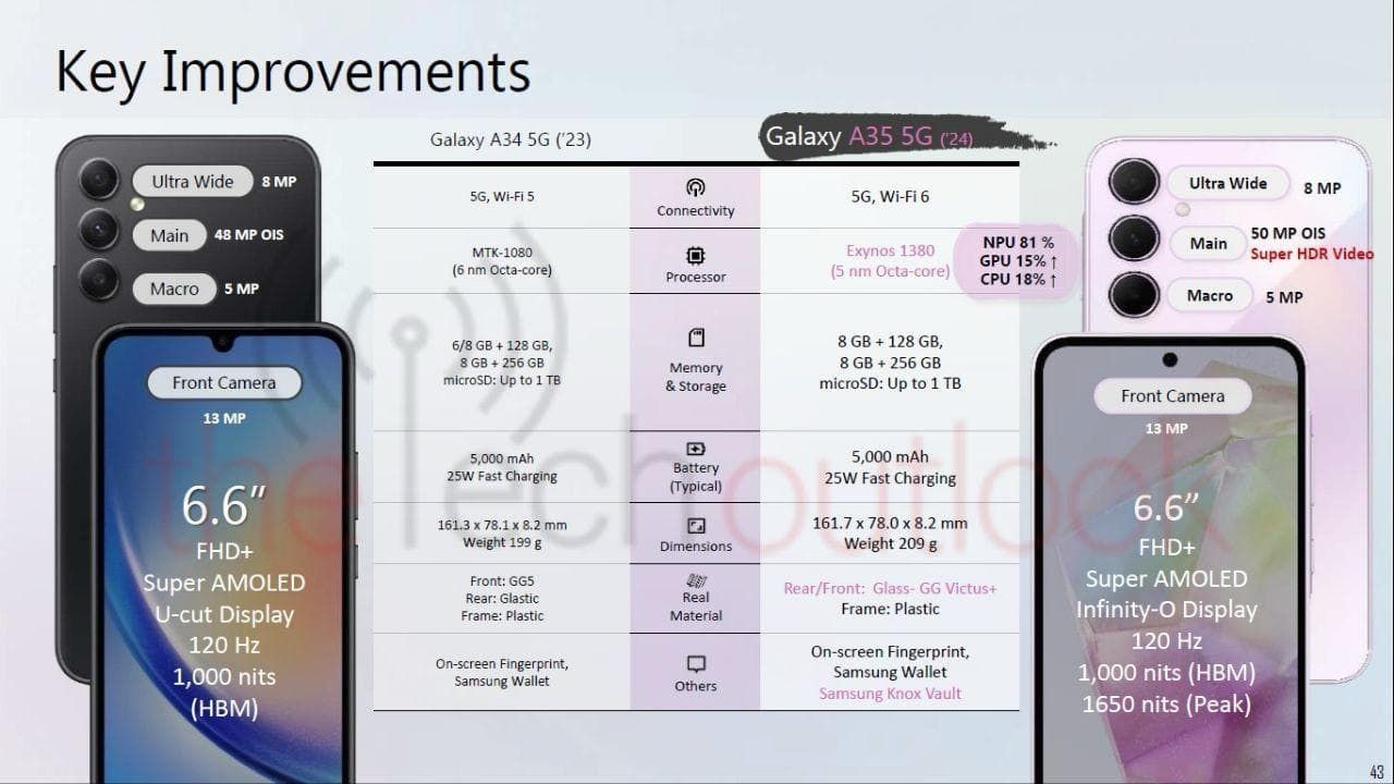 三星 Galaxy A35 / A55 5G 手机宣传物料图曝光：NPU 性能最高提升 167%
