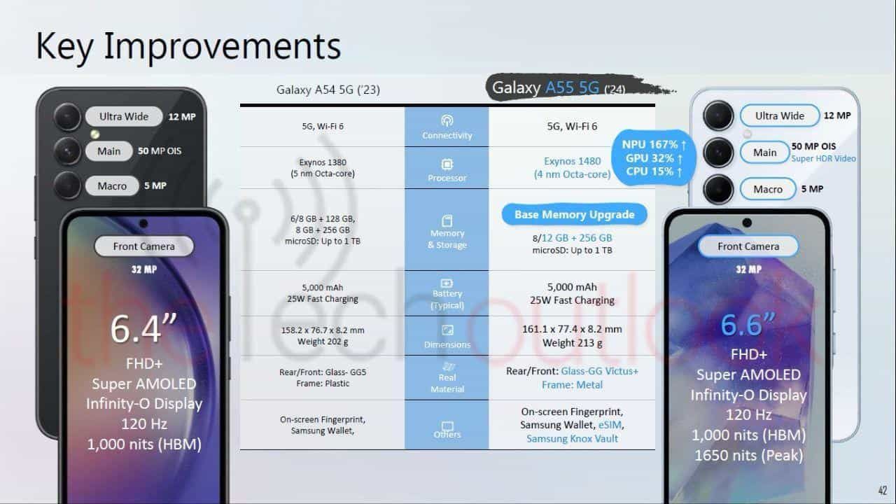 三星 Galaxy A35 / A55 5G 手机宣传物料图曝光：NPU 性能最高提升 167%