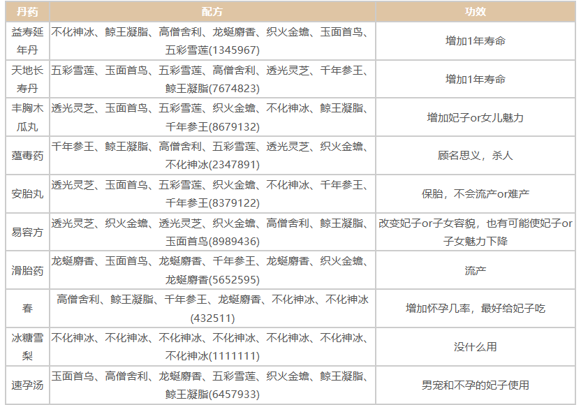 《皇帝成長計畫2手遊》丹藥配方一覽