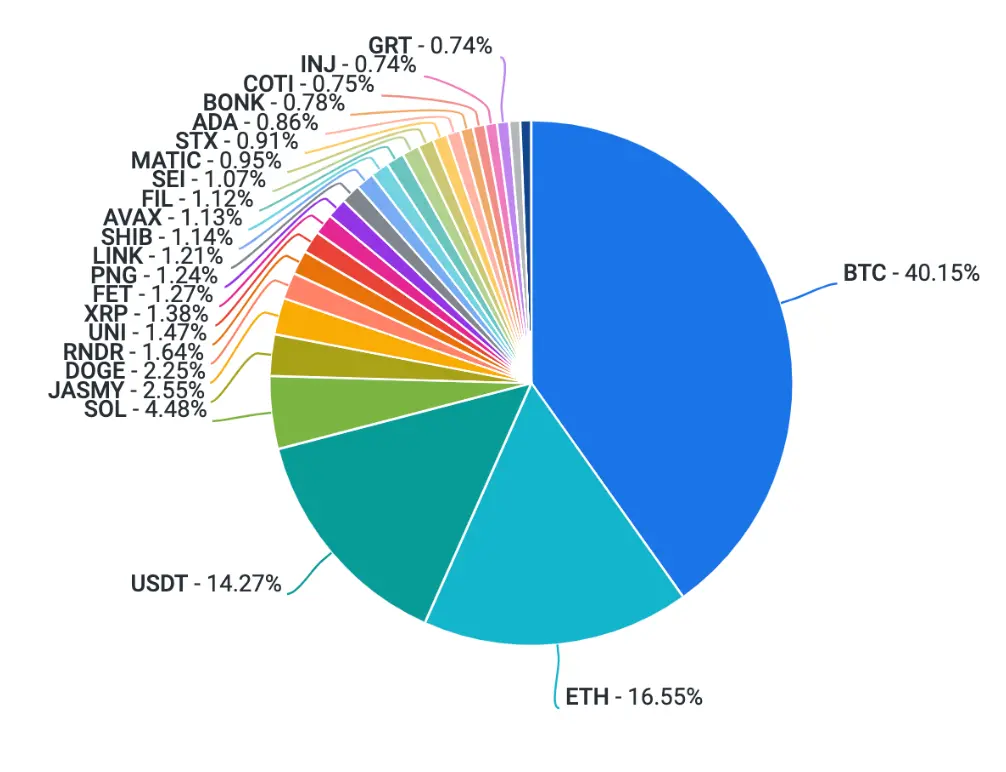 Coinbase: 加密市场的强劲势头是否可持续？