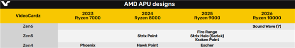 AMD Sonic codename exposed, 3nm process APU expected to be released in 2026