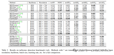 Unparalleled UniVision: BEV detection and Occ joint unified framework, dual SOTA!