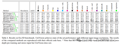 Unparalleled UniVision: BEV detection and Occ joint unified framework, dual SOTA!