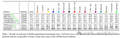 Unparalleled UniVision: BEV detection and Occ joint unified framework, dual SOTA!