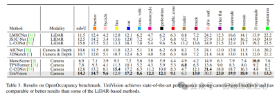 Unparalleled UniVision: BEV detection and Occ joint unified framework, dual SOTA!
