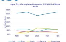 2023 日本手机市场出货量战报：本土厂商式微，苹果 iPhone 占半壁江山、谷歌暴涨 527%