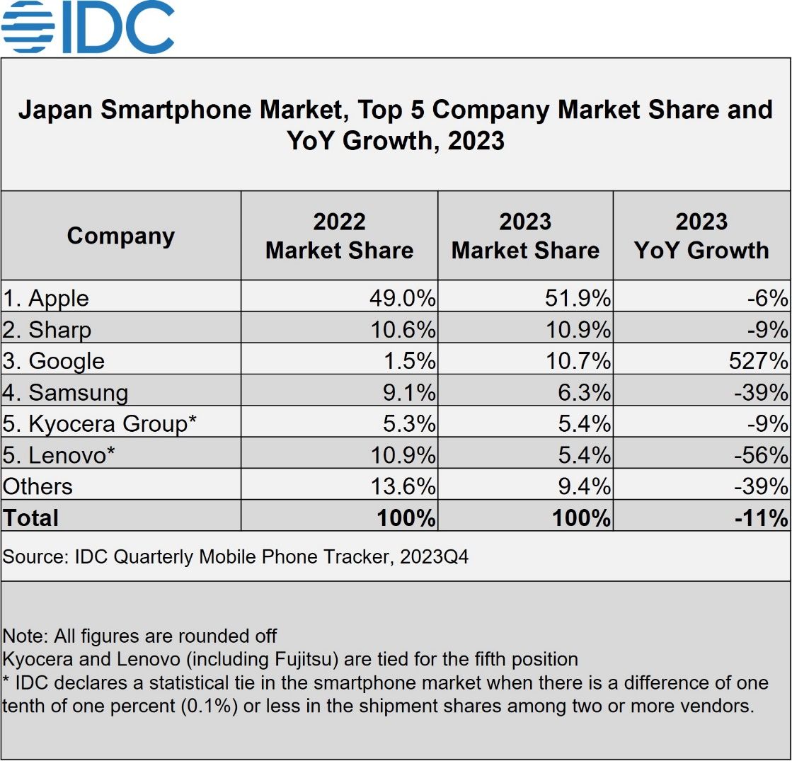 2023 日本手机市场出货量战报：本土厂商式微，苹果 iPhone 占半壁江山、谷歌暴涨 527%