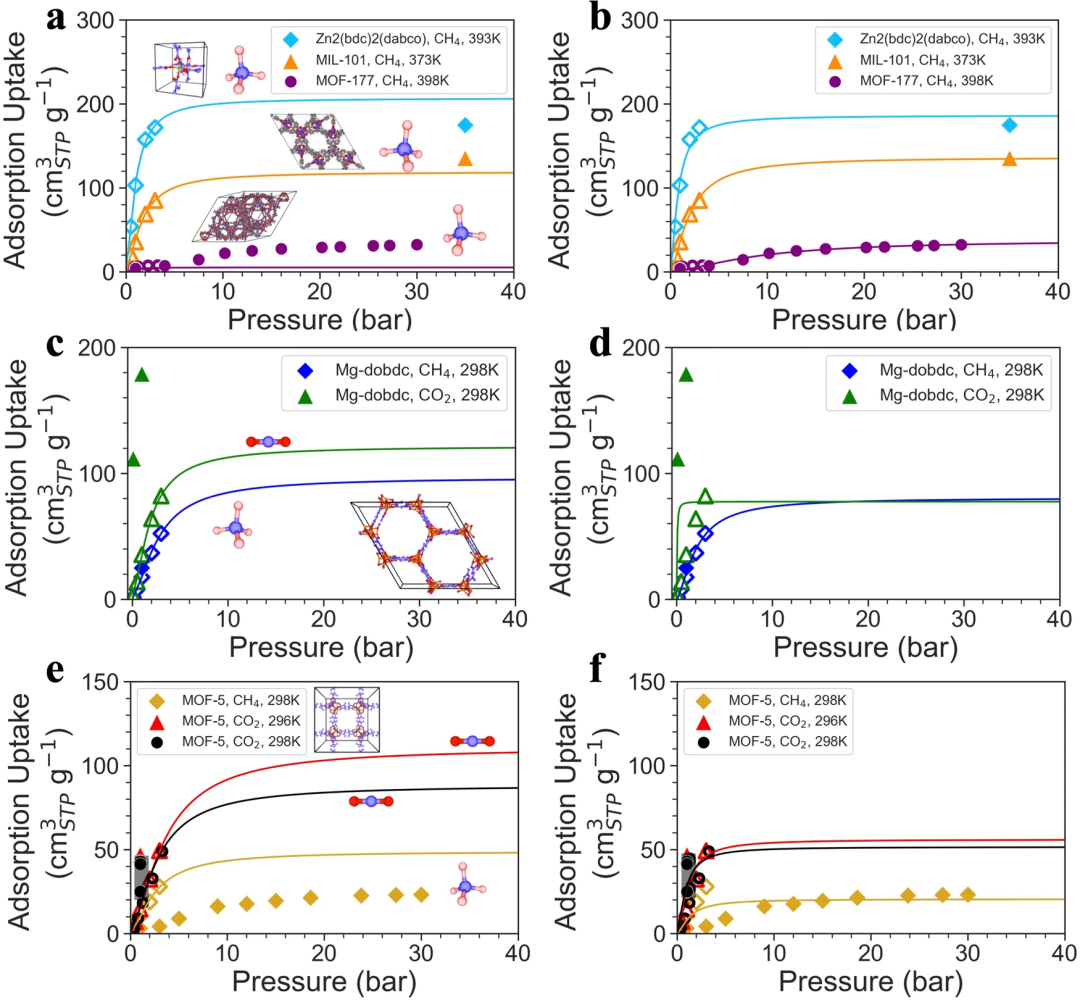 The prediction accuracy is as high as 0.98. Tsinghua University, Shenzhen Technology and others proposed a multifunctional prediction framework for MOF materials based on Transformer.