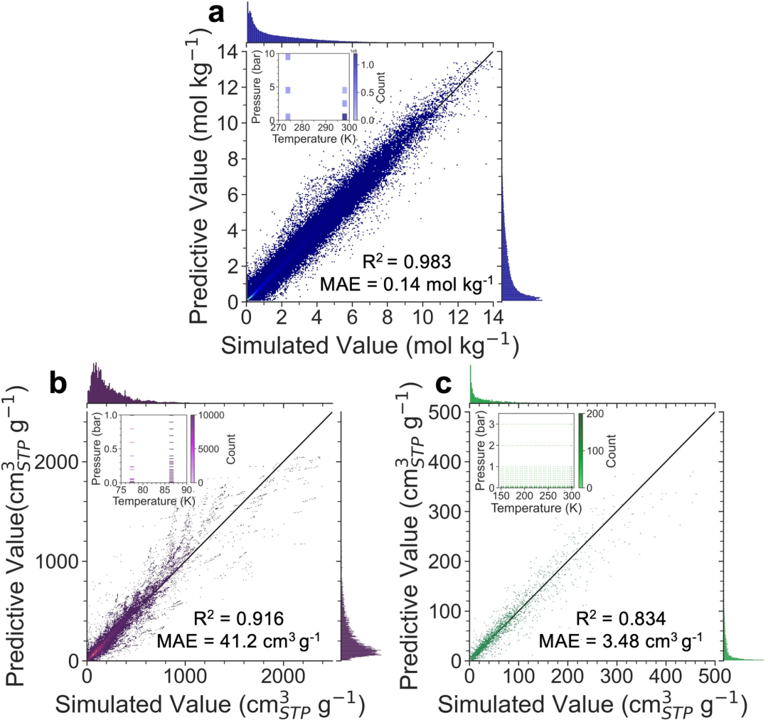 The prediction accuracy is as high as 0.98. Tsinghua University, Shenzhen Technology and others proposed a multifunctional prediction framework for MOF materials based on Transformer.