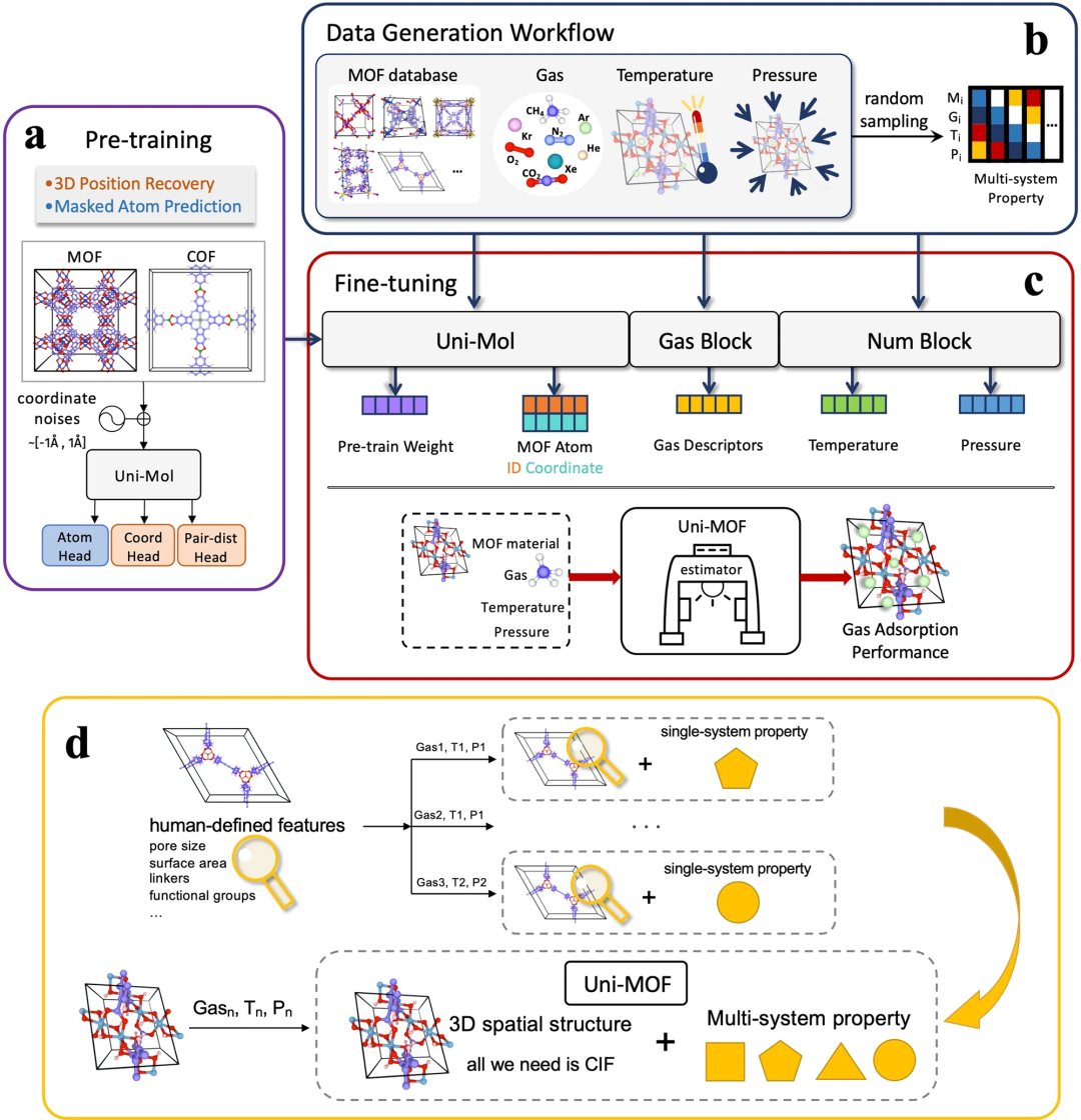 The prediction accuracy is as high as 0.98. Tsinghua University, Shenzhen Technology and others proposed a multifunctional prediction framework for MOF materials based on Transformer.