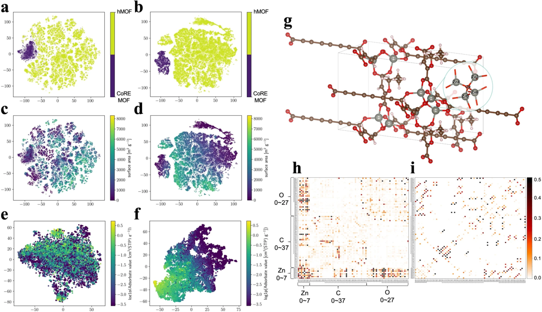 The prediction accuracy is as high as 0.98. Tsinghua University, Shenzhen Technology and others proposed a multifunctional prediction framework for MOF materials based on Transformer.