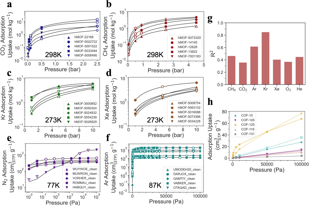 The prediction accuracy is as high as 0.98. Tsinghua University, Shenzhen Technology and others proposed a multifunctional prediction framework for MOF materials based on Transformer.