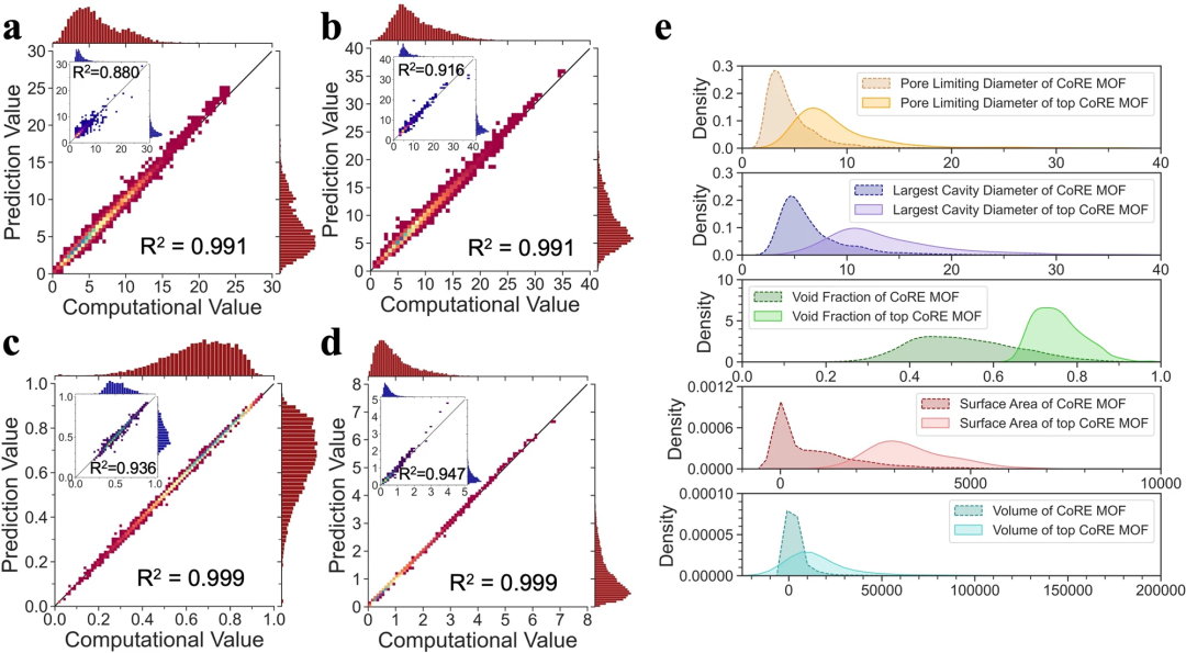 Die Vorhersagegenauigkeit beträgt bis zu 0,98. Die Tsinghua-Universität, Shenzhen Technology und andere haben ein multifunktionales Vorhersage-Framework für MOF-Materialien auf Basis von Transformer vorgeschlagen.