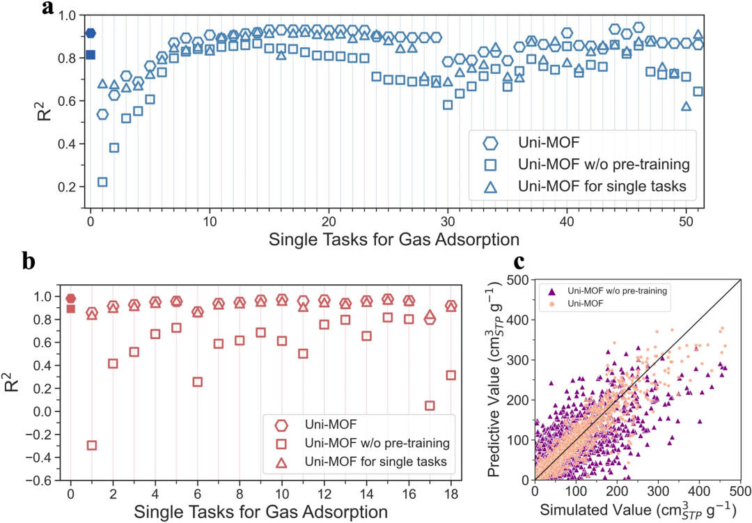 예측 정확도는 0.98에 달합니다. Tsinghua University, Shenzhen Technology 등은 Transformer를 기반으로 하는 MOF 재료에 대한 다기능 예측 프레임워크를 제안했습니다.