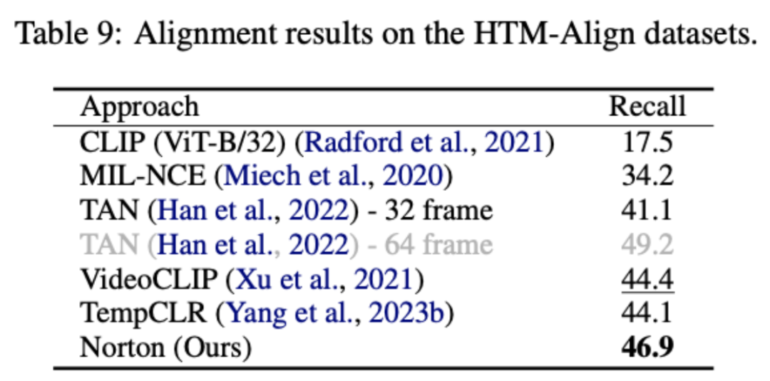 ICLR 2024 Oral：长视频中噪声关联学习，单卡训练仅需1天