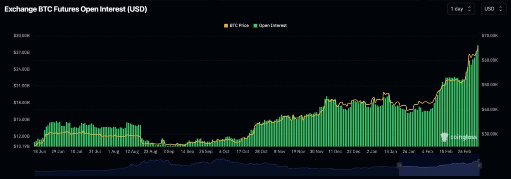 Bitcoin breaks through $65,000! BTC open interest hits another all-time high