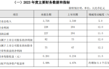 中国联通：预计 2023 年营业总收入 3726 亿元，同比增长 5%