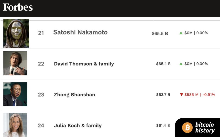 Bitcoin menembusi 68,000! Satoshi Nakamoto mengatasi Jen-Hsun Huang dan dinaikkan pangkat ke tempat ke-20 dalam senarai kaya Forbes?