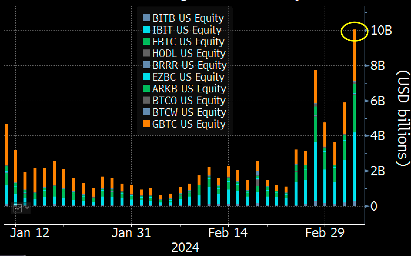 现货比特币 ETF 日成交量突破 100 亿美元，打破历史记录