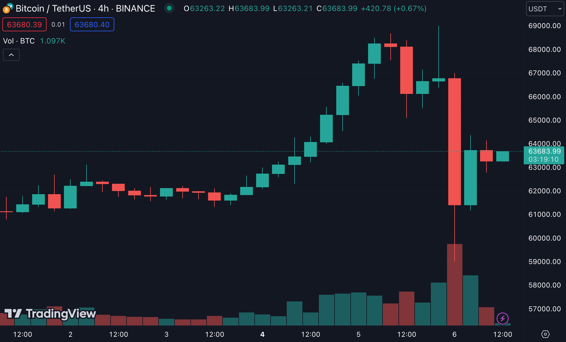 The killer of Bitcoin’s plunge? Satoshi Nakamoto transferred 1,000 BTC to Coinbase during the same period