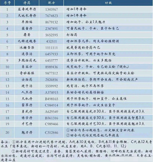 《皇帝成長計畫2》最新丹藥配方表一覽2024