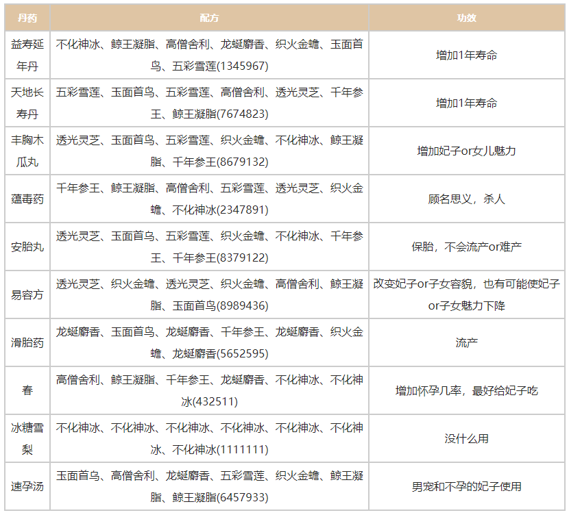 《皇帝成長計畫2》最新丹藥配方表一覽2024