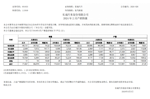 Les ventes de Great Wall Motor ont augmenté régulièrement en février, grâce aux bonnes performances des marques Haval et Tank.