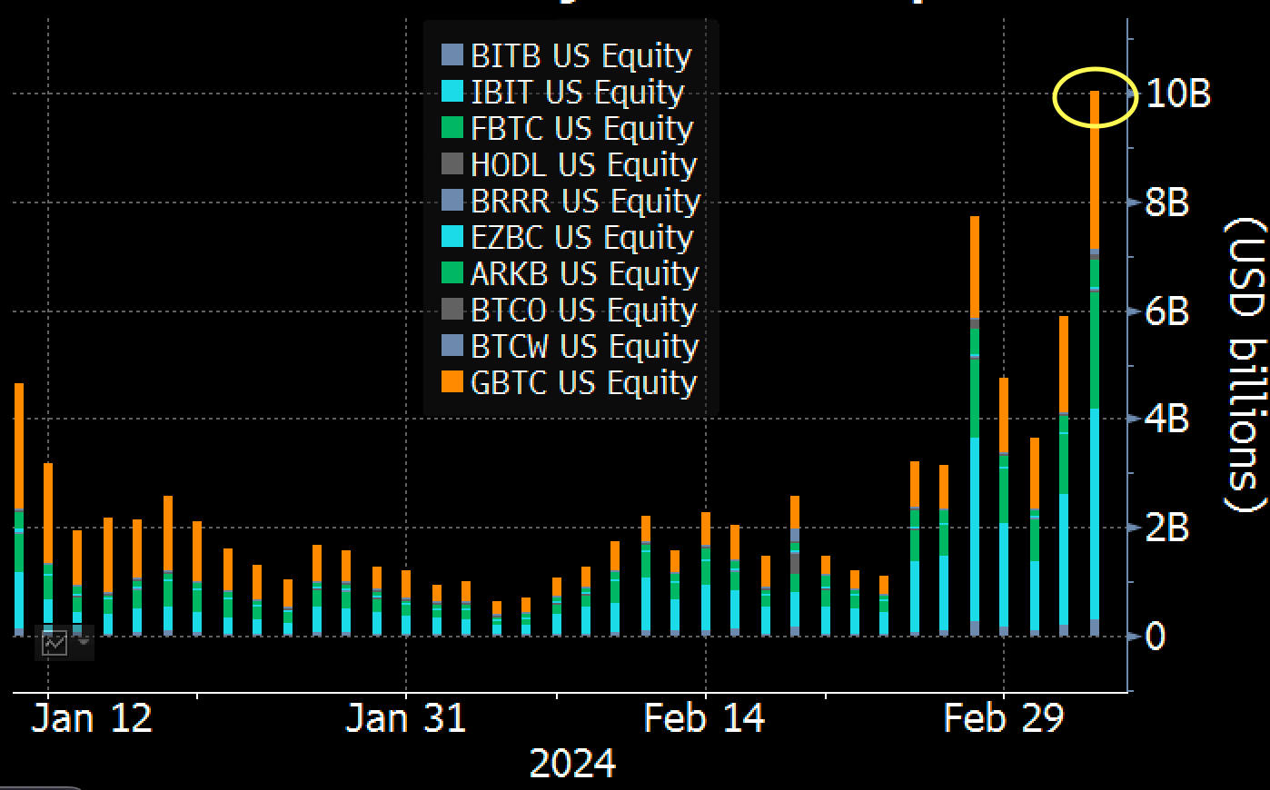 Das tägliche Handelsvolumen des Bitcoin-Spot-ETF erreicht einen neuen Höchststand! Der Nettokapitalzufluss überstieg 7,7 Milliarden US-Dollar