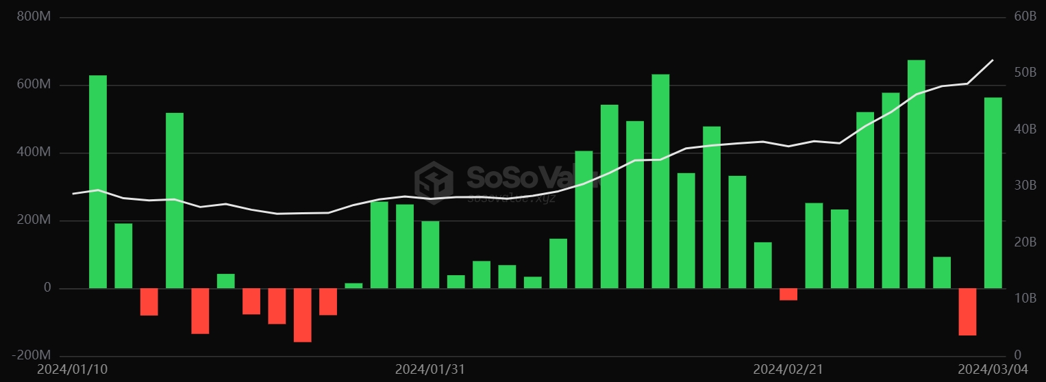 比特幣現貨ETF日交易量再創新高！資金淨流入超77億美元