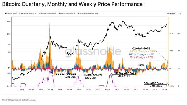 Glassnode: Aliran masuk permintaan ETF berbanding bekalan yang dikeluarkan oleh pengambilan untung