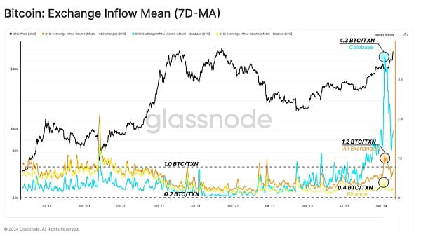 Glassnode: ETF-Nachfragezuflüsse im Vergleich zum Angebot, das durch Gewinnmitnahmen freigesetzt wird