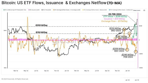 Glassnode: ETF-Nachfragezuflüsse im Vergleich zum Angebot, das durch Gewinnmitnahmen freigesetzt wird