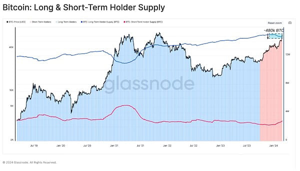 Glassnode: ETF-Nachfragezuflüsse im Vergleich zum Angebot, das durch Gewinnmitnahmen freigesetzt wird