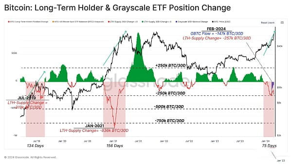 Glassnode: Aliran masuk permintaan ETF berbanding bekalan yang dikeluarkan oleh pengambilan untung