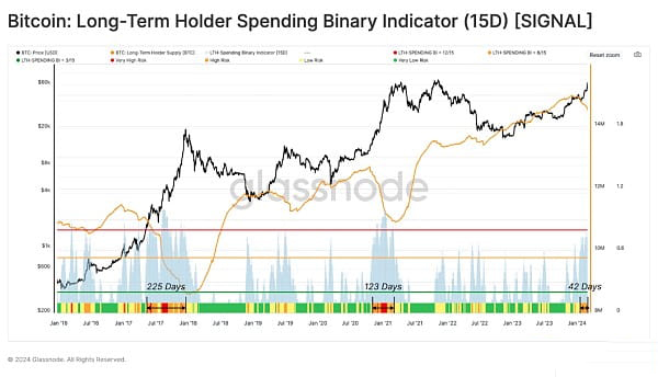 Glassnode: Aliran masuk permintaan ETF berbanding bekalan yang dikeluarkan oleh pengambilan untung