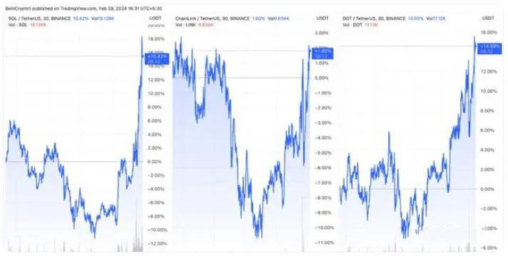 Bitcoin melonjak, tiga altcoin akan melonjak!