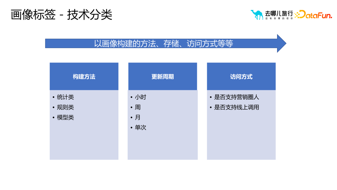 画像标签体系构建与应用实践