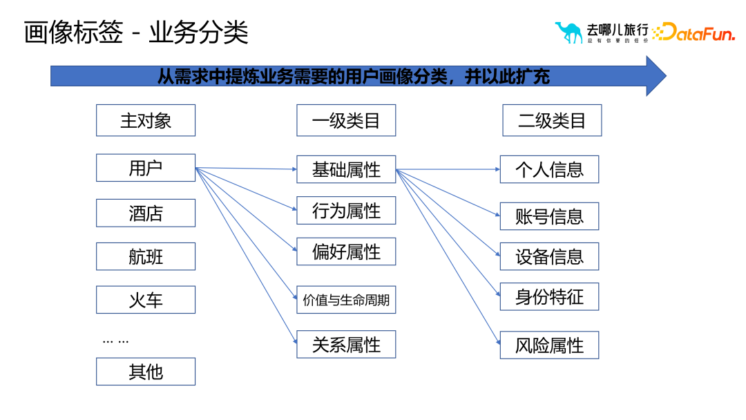 画像标签体系构建与应用实践