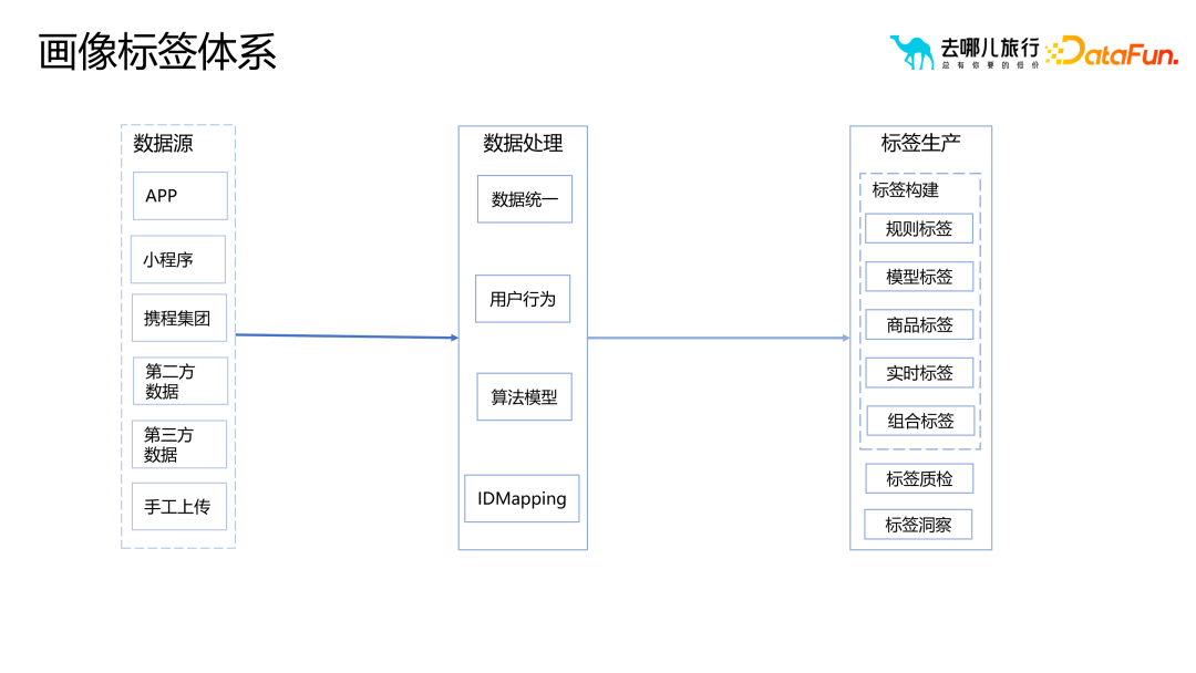 画像标签体系构建与应用实践