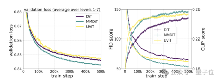 Stable Diffusion 3技术报告出炉:揭露Sora同款架构细节