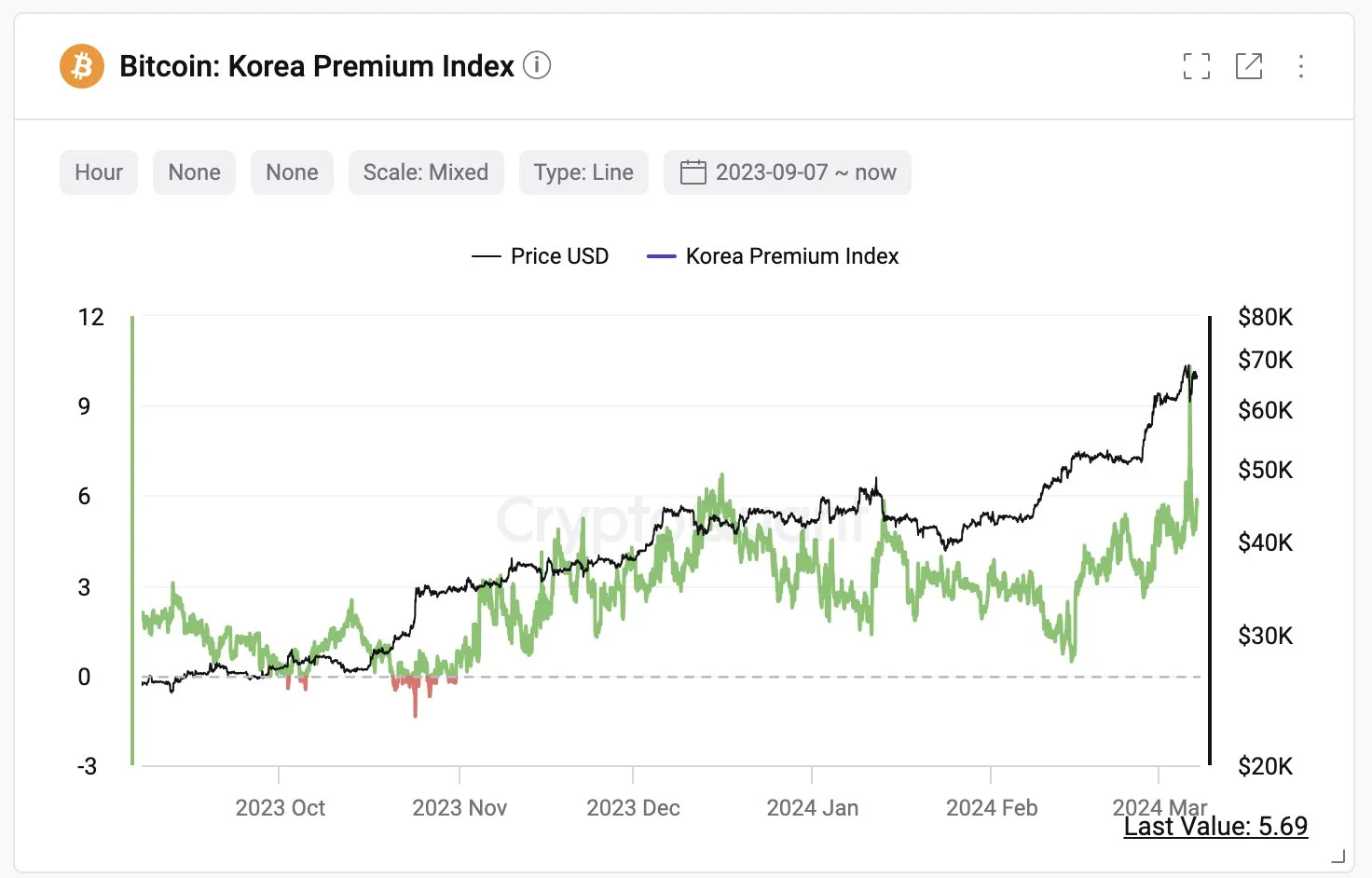 韓国のUpbitビットコインが72,500ドルに達し、キムチのプレミアムが10％を超える！レンガを動かして裁定取引を行うことができますか?