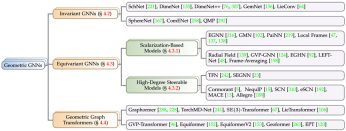 AI4Science的基石:几何图神经网络,最全综述来了!人大高瓴联合腾讯AI lab、清华、斯坦福等发布
