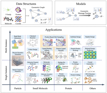 AI4Science的基石:几何图神经网络,最全综述来了!人大高瓴联合腾讯AI lab、清华、斯坦福等发布