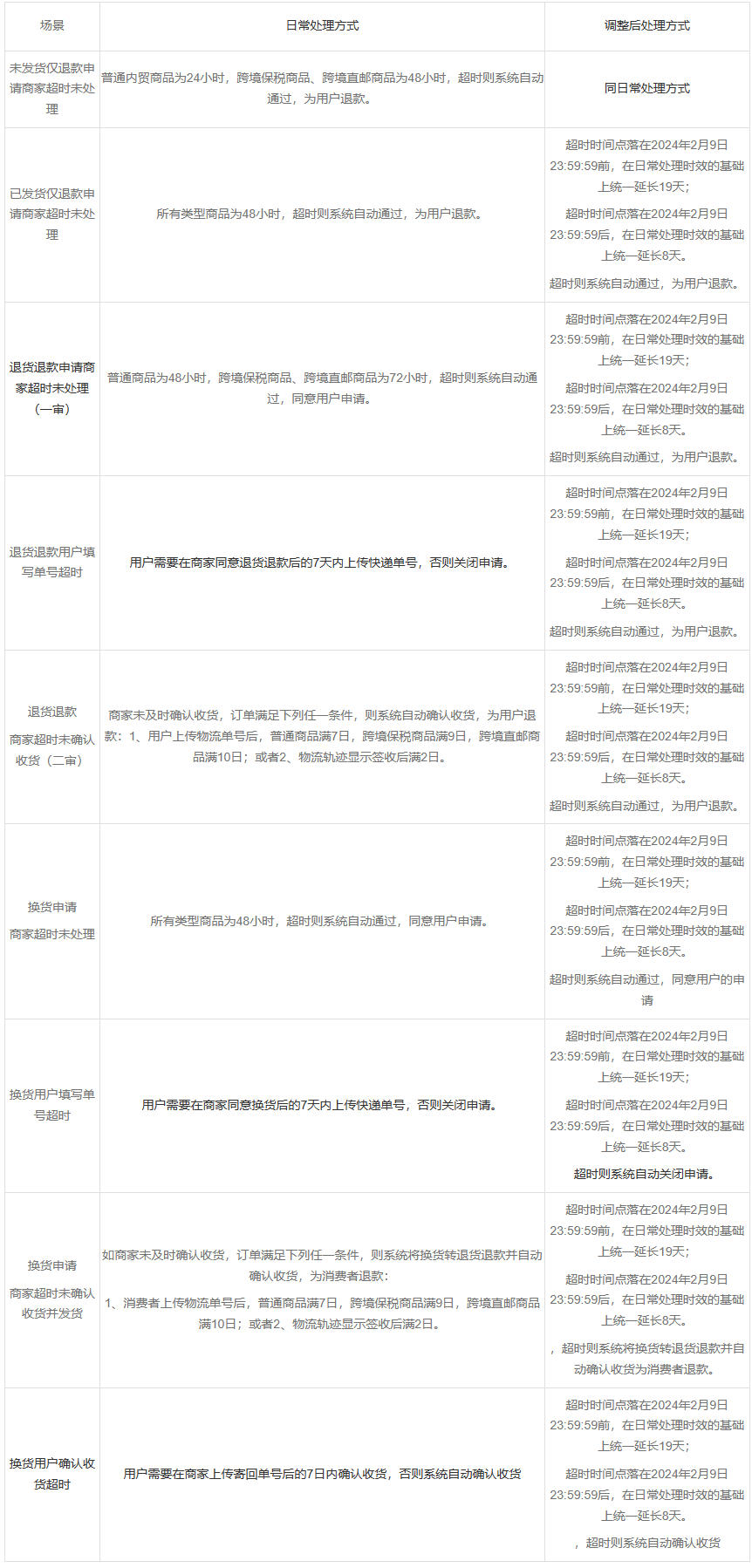 小紅書による2024年春節の配送とサービス関連のルール調整、重要なポイントはここにあります！