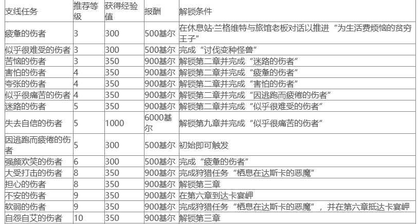 ファイナルファンタジー15の悲しい負傷者はどこにいますか？