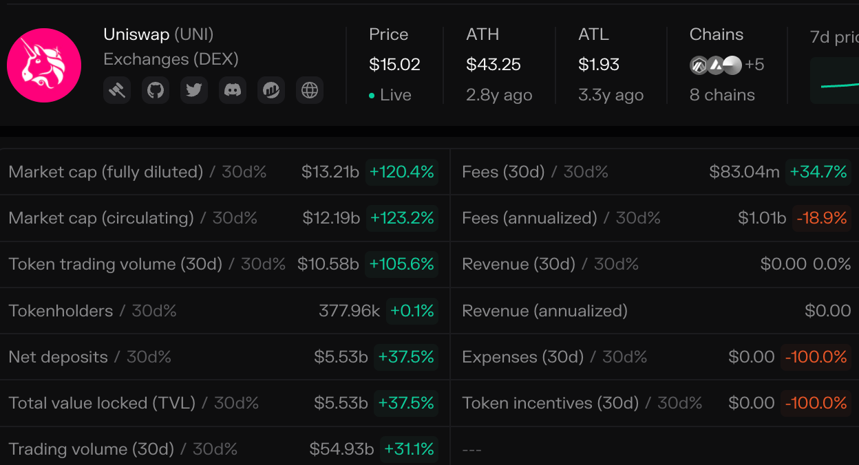 Uniswap啟動協定治理提案獲壓倒性通過！ UNI暴漲20%突破17美元