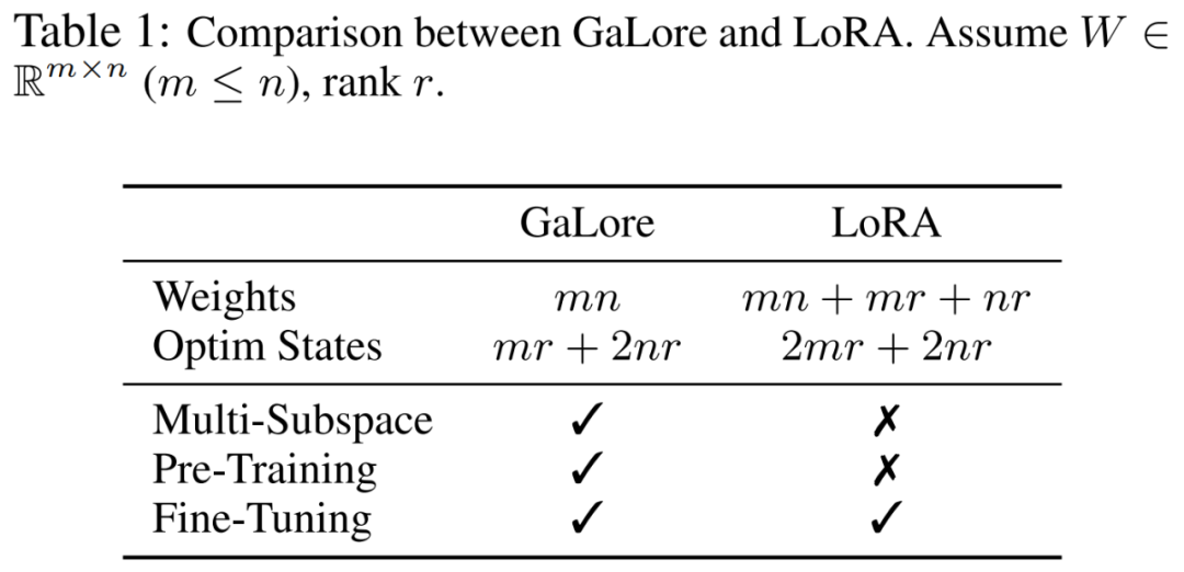 New work by Tian Yuandong and others: Breaking through the memory bottleneck and allowing a 4090 pre-trained 7B large model