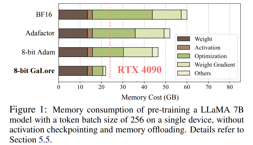 Tian Yuandong らによる新作: メモリのボトルネックを突破し、4090 で事前トレーニングされた 7B 大型モデルを可能にする