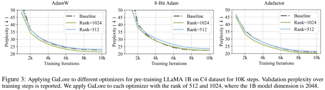 New work by Tian Yuandong and others: Breaking through the memory bottleneck and allowing a 4090 pre-trained 7B large model